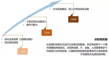 零售型企業(yè)如何制定倉儲物流戰(zhàn)略