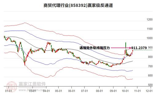 周三商貿(mào)代理行業(yè)在漲幅排行榜排名第12,突破黃金價格回調(diào)支撐位工具壓力位865.86點
